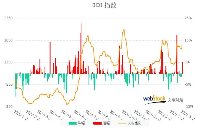 波罗的海指数最新走势解析